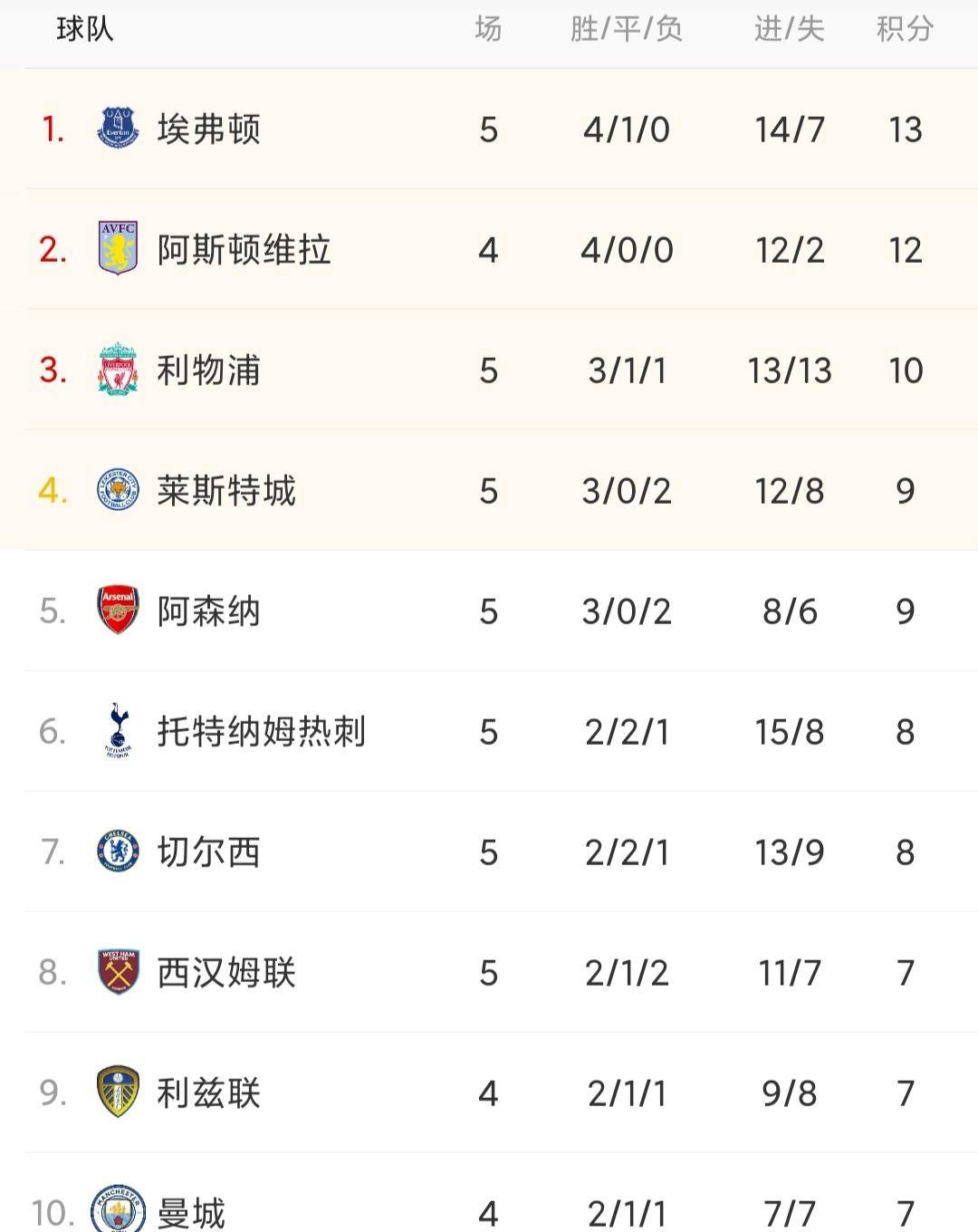 包含里尔客场告捷，稳居积分榜前列的词条