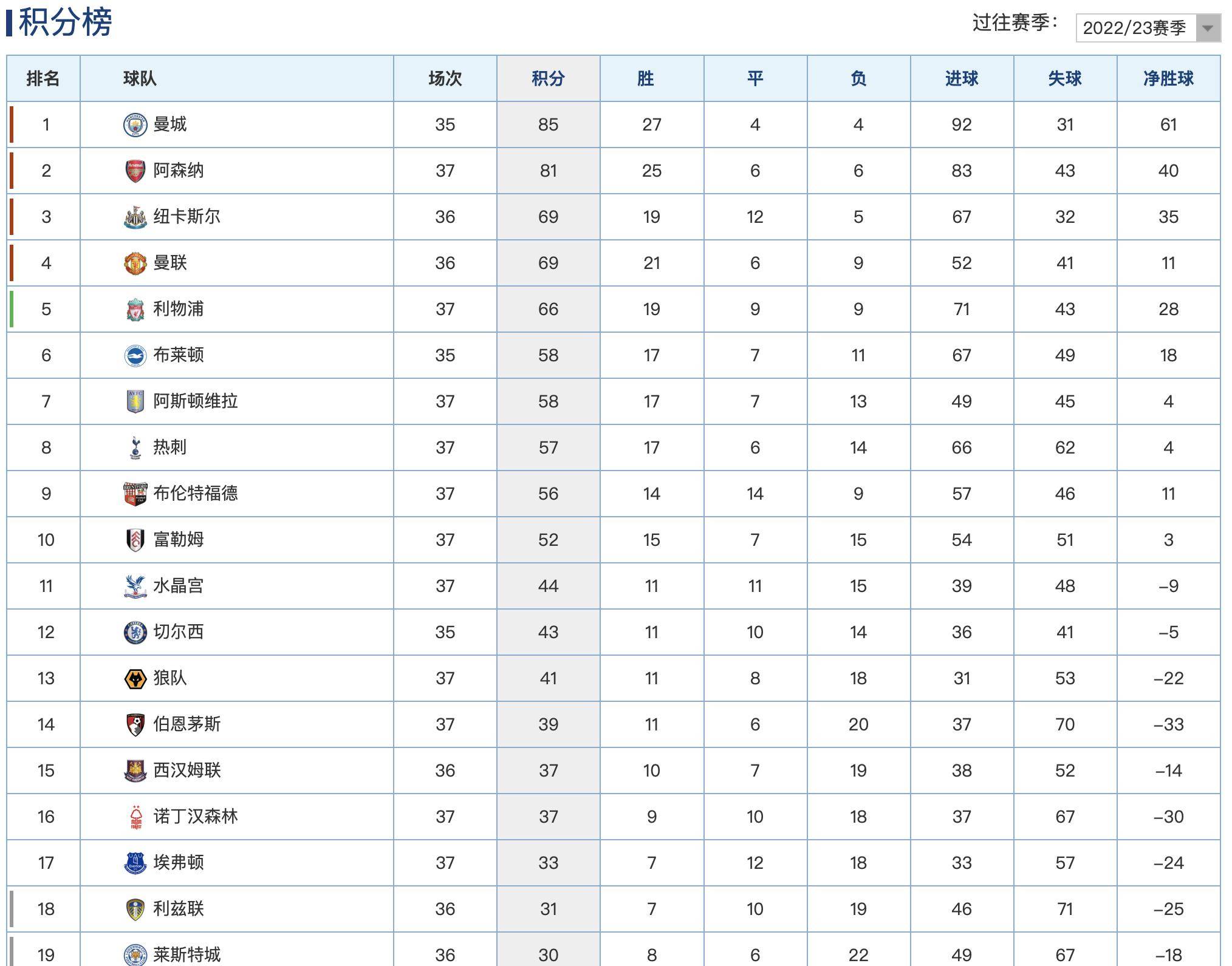 -曼城主场大胜，重返英超积分榜榜首